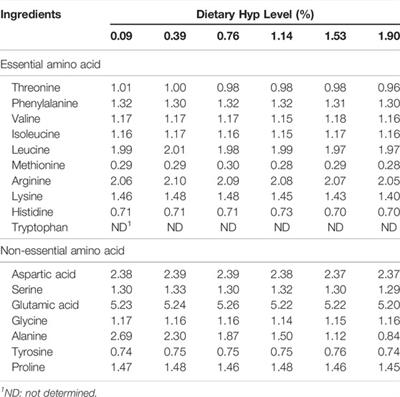 Dietary Supplementation With Hydroxyproline Enhances Growth Performance, Collagen Synthesis and Muscle Quality of Carassius auratus Triploid